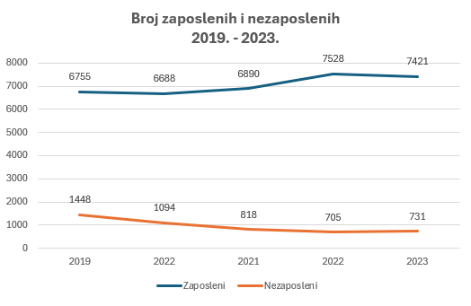 Zaposleni 2019 2023 grafikon